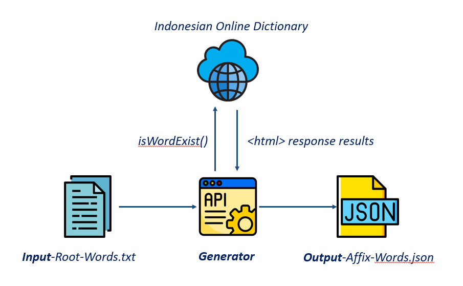 The Architecture of Automatic Indonesian Affix Words Generator