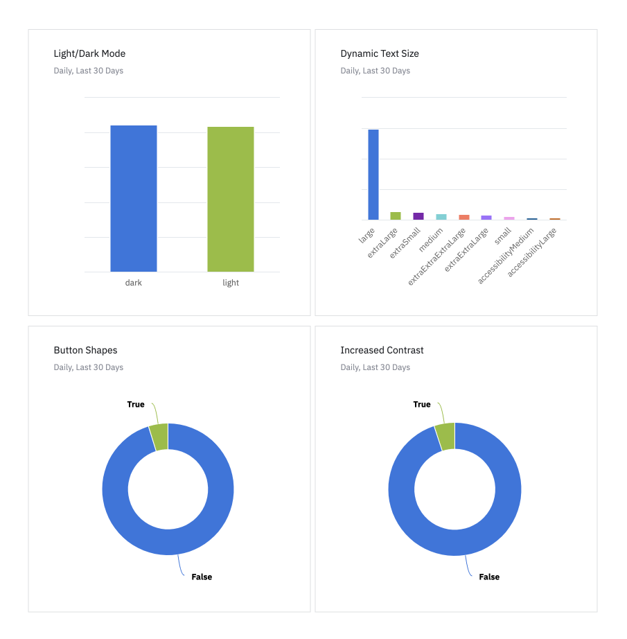 Analyltics charts showing different types of settings users have turned on in our app, including Dark Mode usage, Dynamic Type, Button Shapes, and Increased Contrast. For the Dark Mode chart, there is about an even split between people using dark and light mode. For Dynamic Type, the majority of users are using the default text size, with 30% of people spread across other sizes. For both Button Shapes and Increase Contrast, about 90% of people are not using that setting.