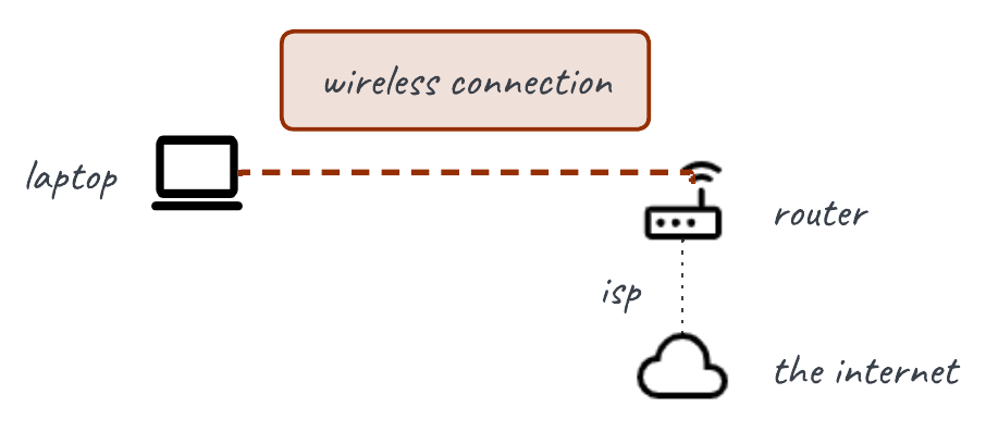A home network where a laptop connects to a router over wireless, and the router connects to the internet via the ISP. The wireless connection is highlighted in red.