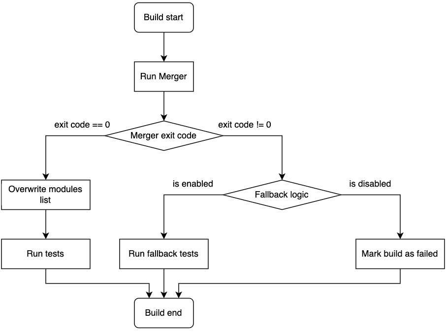 Flowchart of TeamCity build with Merger