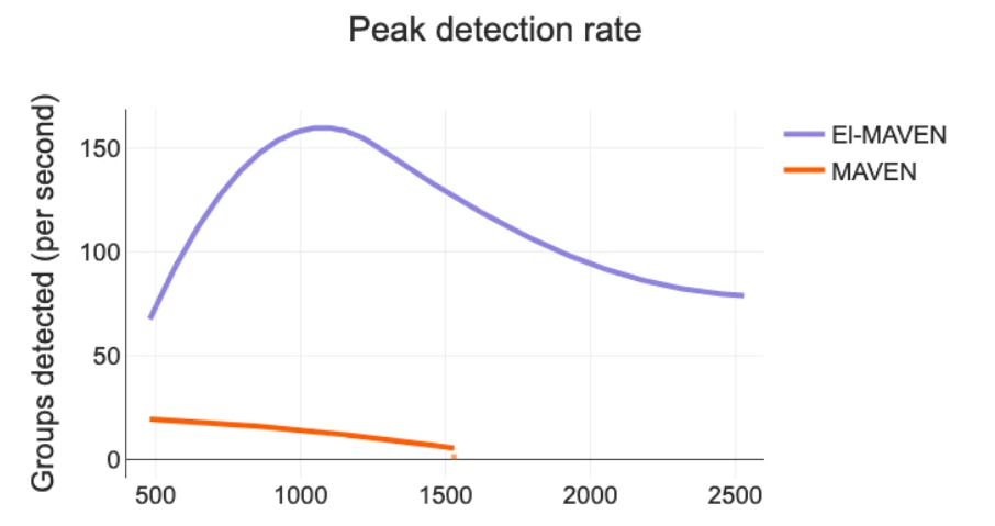 Peak detection rate