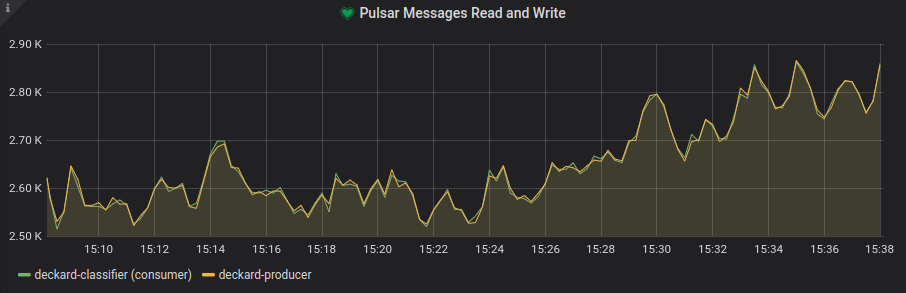 Gráfico de la métrica Pulsar Messages Read and Write, muestra picos de procesamiento de 2.9k.