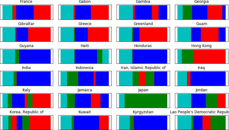 Figure 2. Time-series representation of the change in stringency states, colour-coded for visualisation.