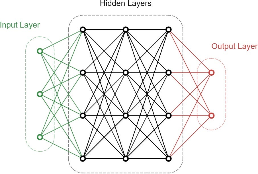 A neural network architecture with input, hidden, and output layers, depicting the flow of information through the network.