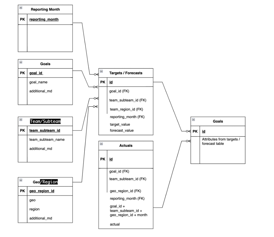 Streamlining Goals Reporting: A Centralized Approach to Enhance Efficiency and Collaboration.