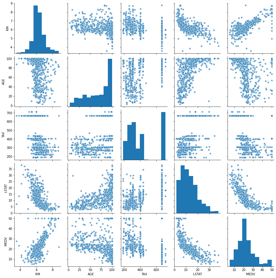 In This Post We Will Perform Data Analysis In Python On The Boston in-this-post-we-will-perform-data-analysis-in-python-on-the-boston