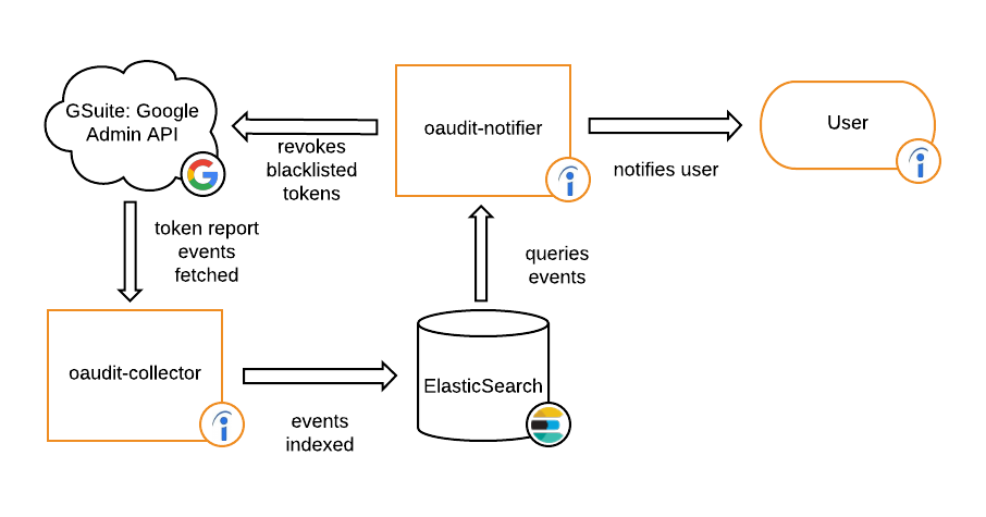 OAudit toolbox. Detailed description of diagram below