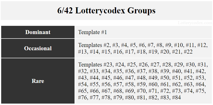 There are 84 Lotterycodex templates for Louisiana Lotto game. Template #1 is the only dominant template.