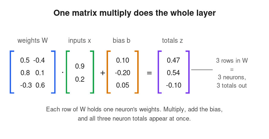 Representing A Neural Network’s Forward Pass using Vectors and Matrices