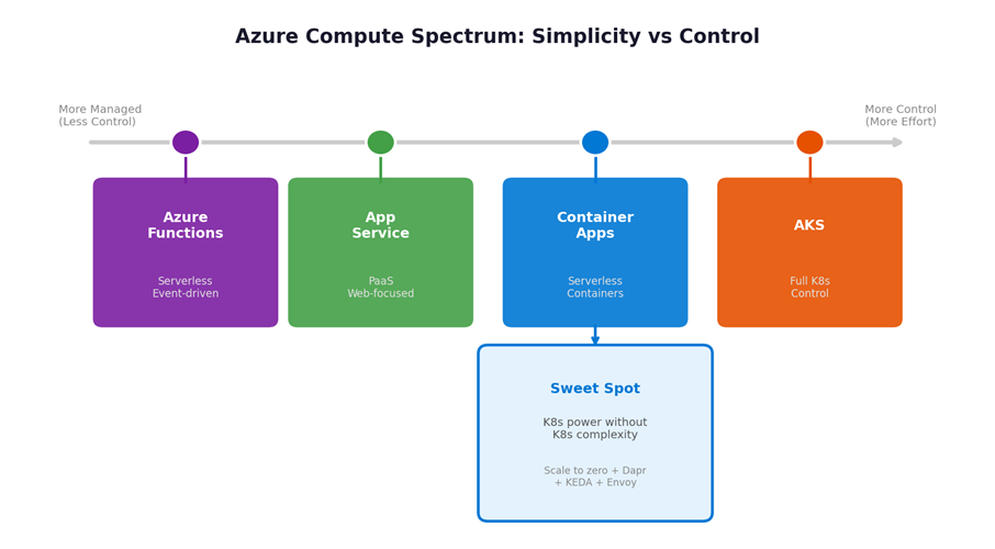 Azure Container Apps vs App Service: