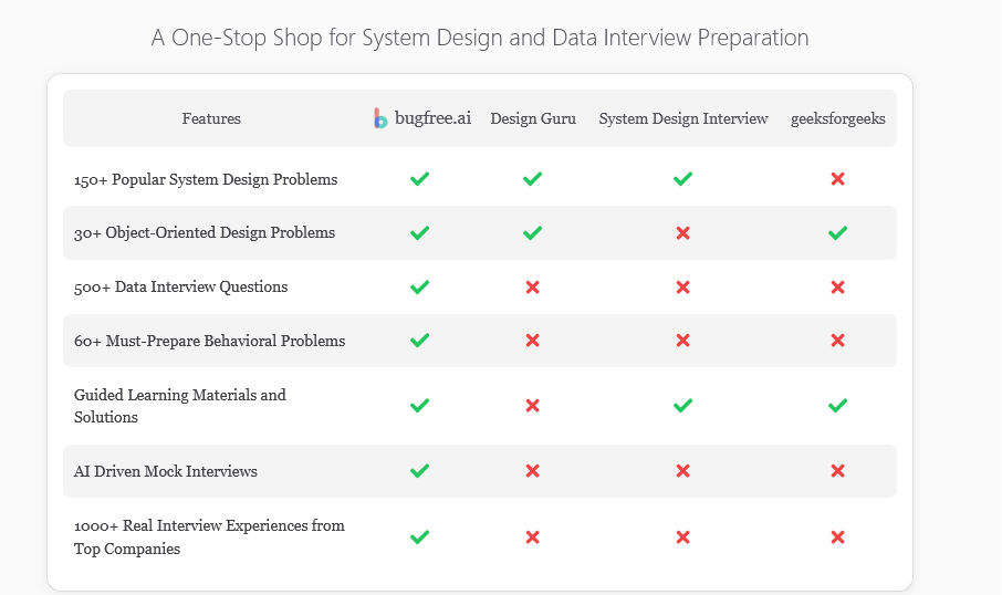 Bugfree.ai Review — Is Bugfree.ai Worth It for System Design Interview Prep?