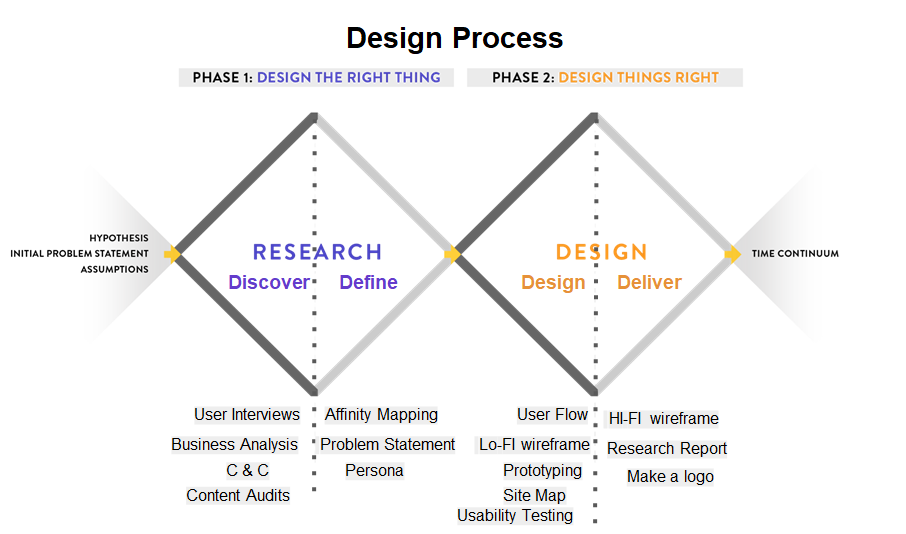 Double Dimond Model approach to ux design process