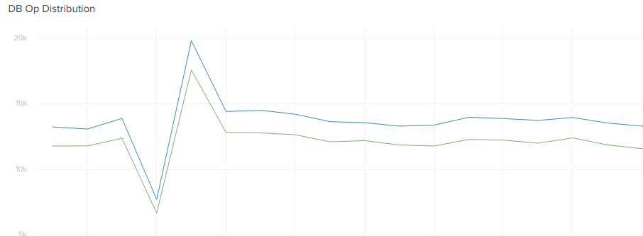 A line graph with closely overlapping lines, indicating reads to the primary and replica are nearly equal in numbers