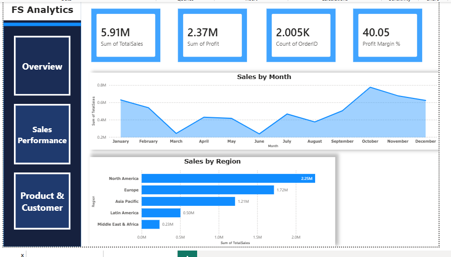 How I Analyzed 2,005 Sales Orders and Found a $2.37M Profit Story