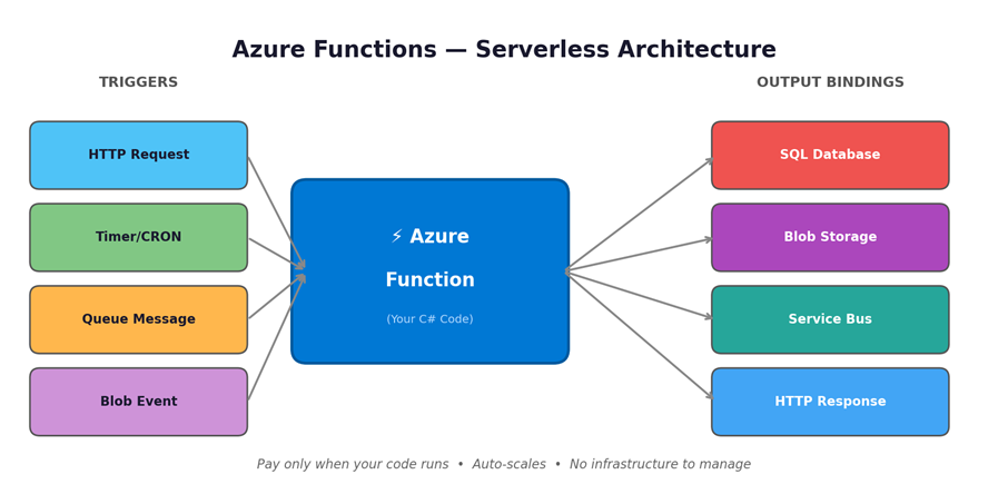 Azure Functions: What I Wish I Knew