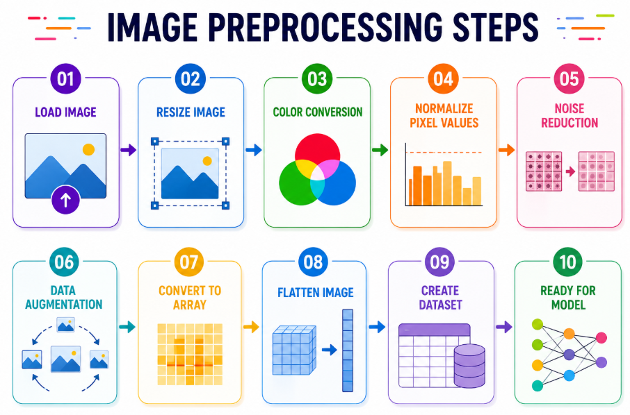 From Pixels to Predictions: How Image Preprocessing Helps Machines See the World
