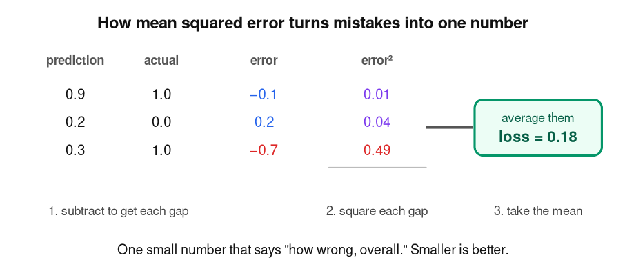 Loss Functions: Measuring How Wrong a Neural Network is