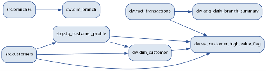 Automating Source-to-Target Mapping