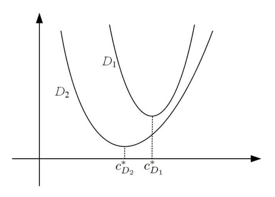 A diagram showing two U-shaped curves, D_1 and D_2, representing different error functions. The x-axis represents model complexity, and the y-axis represents error. The minima of the curves are marked with vertical dashed lines, indicating optimal complexities c*_D1 and c*_D2. D_2 has a lower minimum error and occurs at a lower complexity than D_1, suggesting better performance for simpler models.