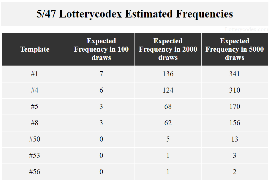 For the California Lottery SuperLotto Pus Lotterycodex, template # 1 has 136 expected frequencies in 2000 draws with an approximate interval of 15. Pattern # 8 has 156 estimated occurrences in 5000 draws and approximate interval of 32.