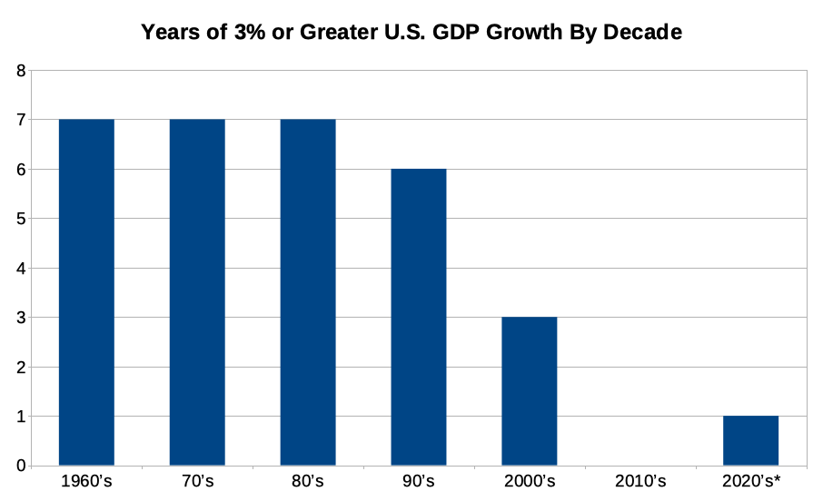 Graph of number of years of 3% or greater U.S. GDP growth by decade from the 1960’s to the 2020's.
