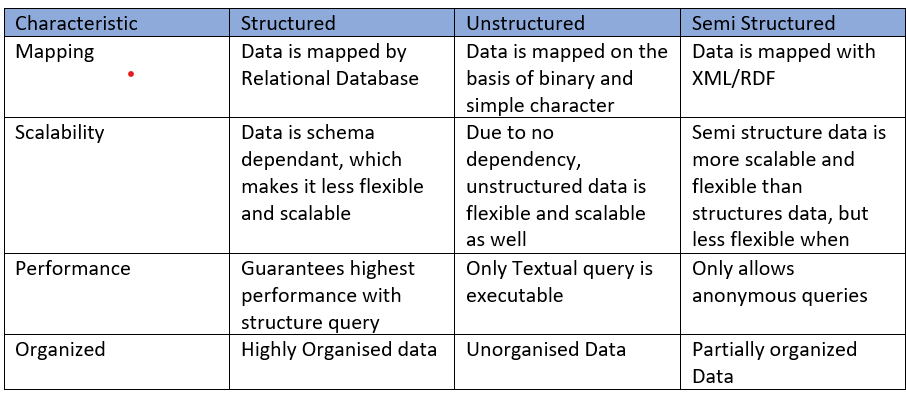 Structured vs Unstructured vs Semi Strucutured Data