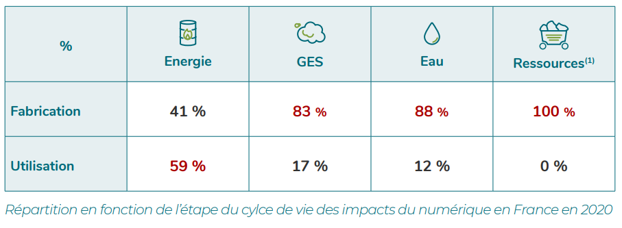 Breakdown by life cycle stage of digital impacts in France in 2020