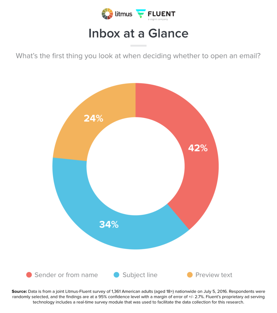 email address opening email considerations pie chart