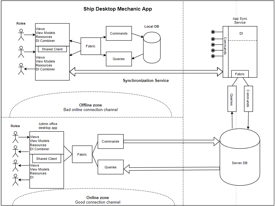 This diagram depicts the approach of implementing CQRS at the level of logical architecture.