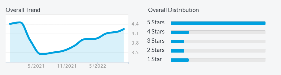 Ripple trend of team reviews for several years