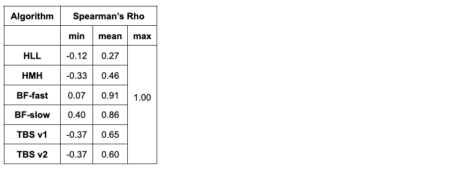 Spearman’s Rho of Algorithms