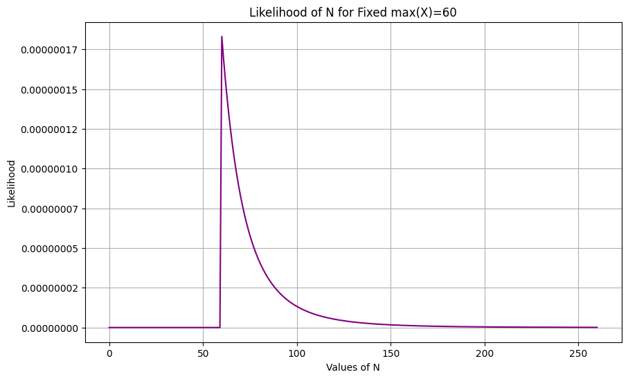 Line plot titled ‘Likelihood of N for Fixed max(X)=60’, showing the likelihood of different values of N (the total number of tanks) given that the maximum observed serial number (max(X)) is 60. The x-axis represents possible values of N, ranging from 0 to 250. The y-axis represents the likelihood of each N, with values decreasing rapidly as N increases beyond 60. The likelihood peaks sharply at N=60, aligning with the observed maximum serial number.