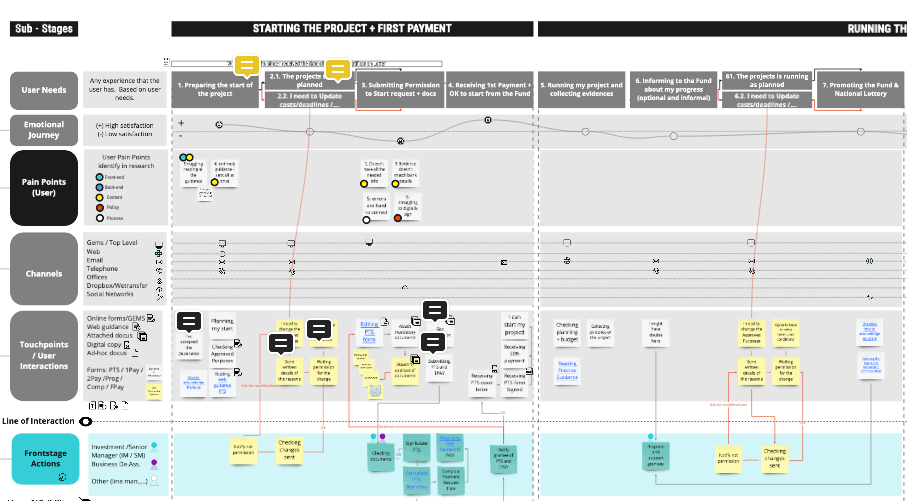 A service journey map with mutliple columns and lanes — lanes include the things mentioned in the paragraph above