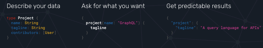 Describe your data wia schema definition language, ask for what you want wia query language, get predictable results as JSON