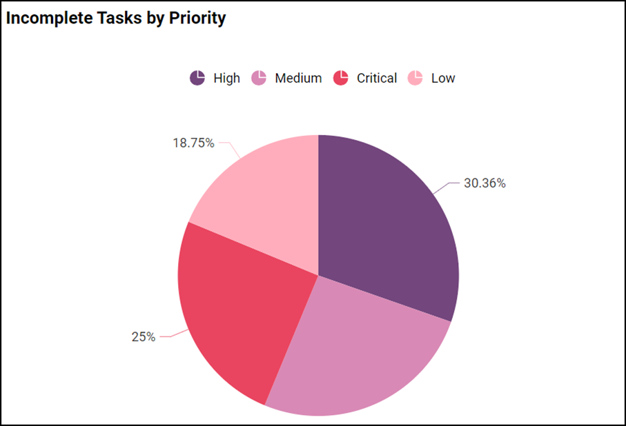 Incomplete tasks by priority
