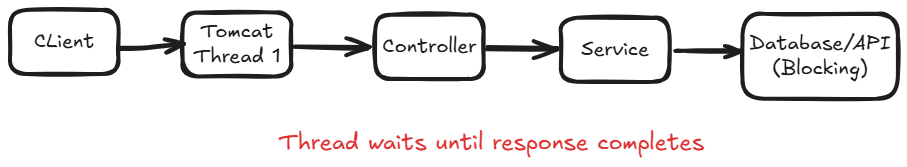 Reactive Programming vs Spring MVC in Spring Boot -Understanding the Real Difference