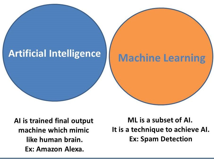AI vs ML