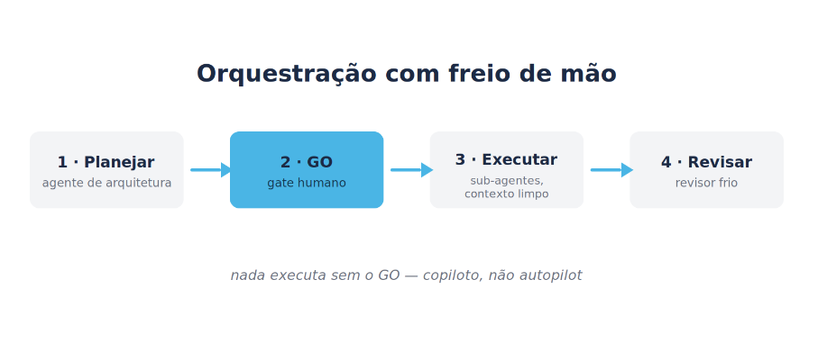 O harness invisível