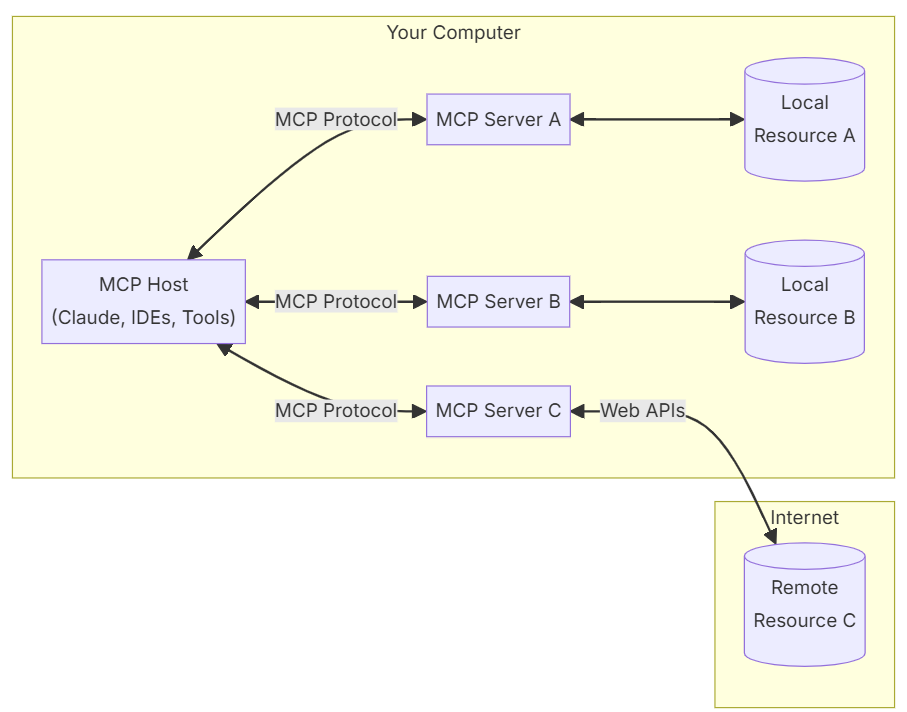 Model Context Protocol (MCP) vs OpenAI’s “Work with Apps”