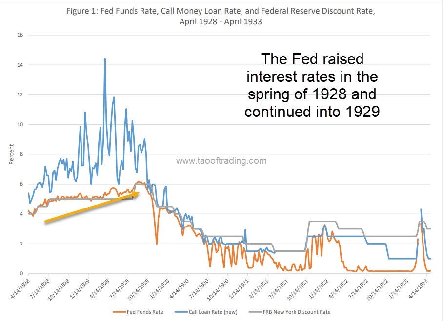 Fed Funds Rate 1928 - 1933