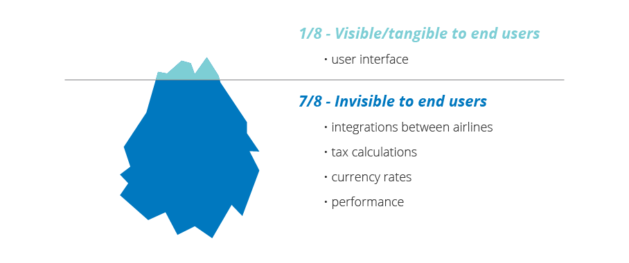 Drawing of an Iceberg as a way to visualize a system, in which most of the complexity is hidden like the big ice portion under water.