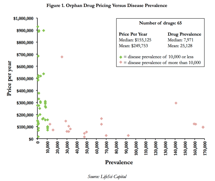 orphan disease cost curve