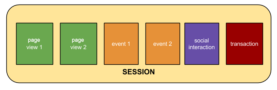 A visual representation that outlines Google’s definition of a session