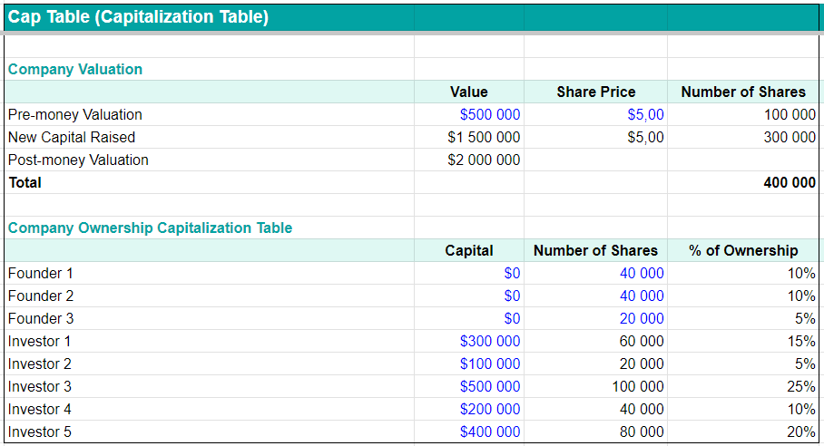 Cap Table of a Company (Capitalization Table)