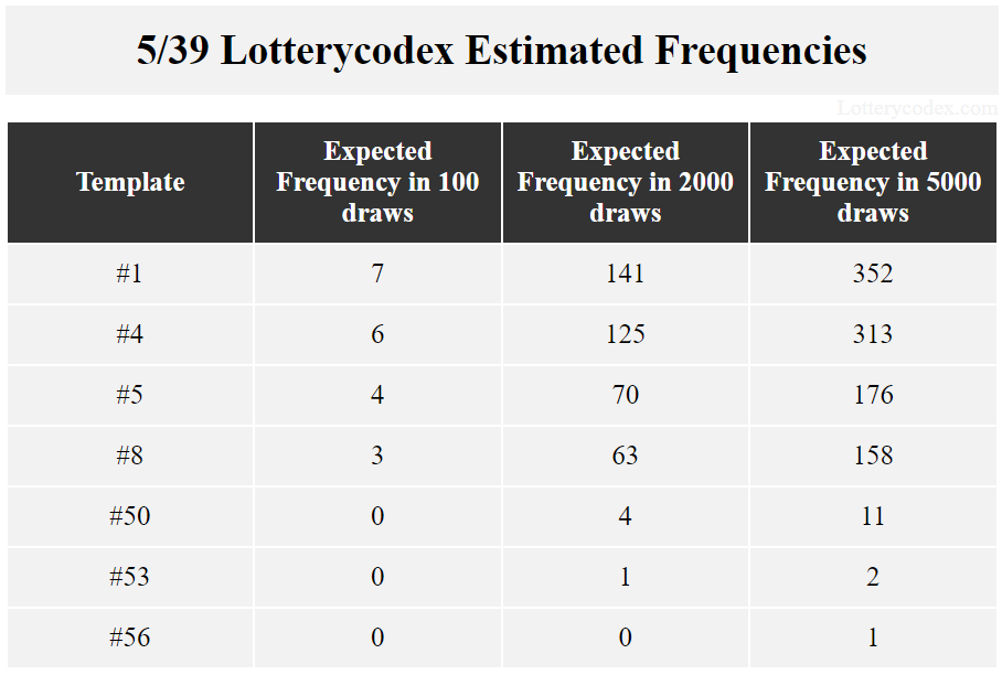 For the California Lottery Fantasy 5 Lotterycodex, template # 1 has 141 expected frequencies in 2000 draws with an approximate interval of 14. Pattern # 8 has 158 estimated occurrences in 5000 draws and approximate interval of 32.