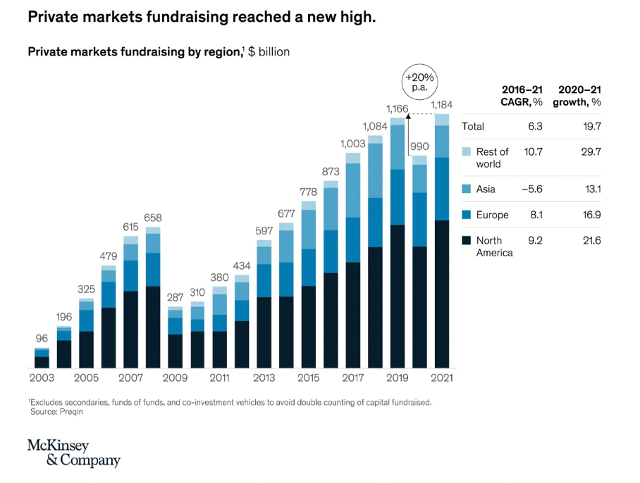 Private markets reach a new high, McKinsey & Co