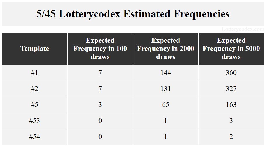 The template # 1 has 144 expected frequencies in 2,000 draws, 360 expected frequencies in 5,000 draws. Meanwhile, Template #54 has 1 expected frequency in 2,000 draws, 2 expected frequencies in 5,000 draws.