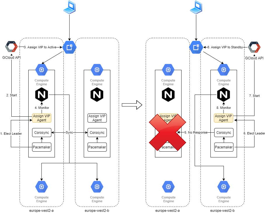 how-to-create-a-highly-available-nginx-load-balancer-on-google-cloud