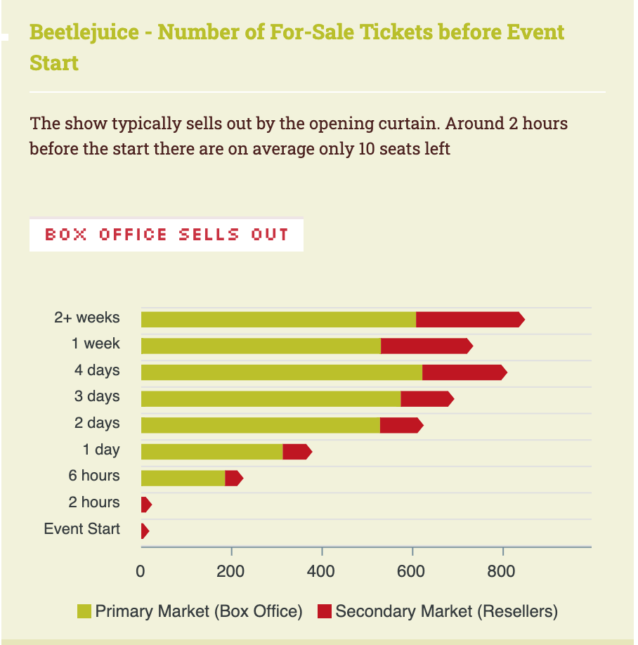 Beetlejuice tickets — data analysis