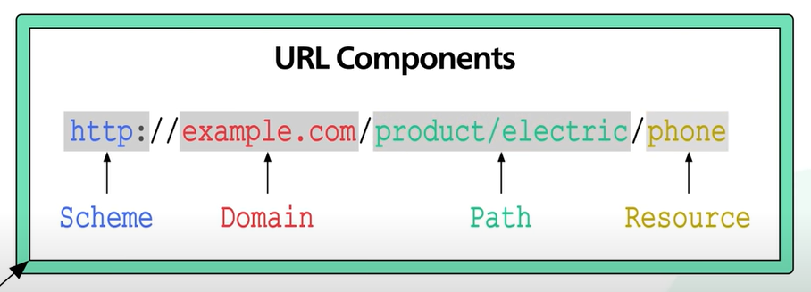 The four components of a URL